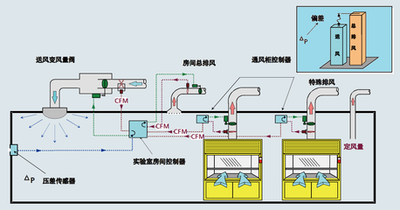 建筑設備監控系統，智能化建筑