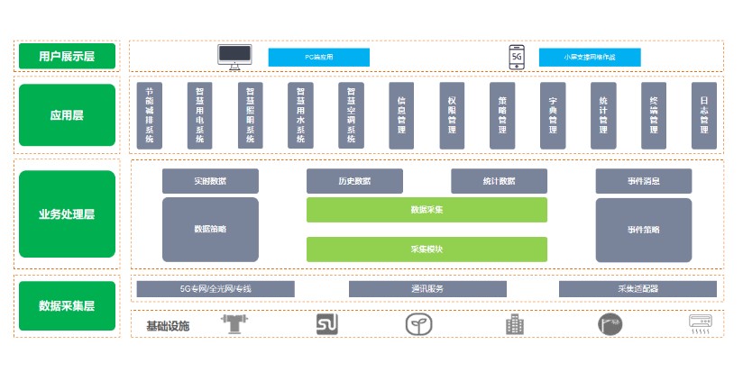 建筑物節(jié)能監(jiān)測系統(tǒng)，讓每一棟建筑都成為“節(jié)能先鋒”(圖2)