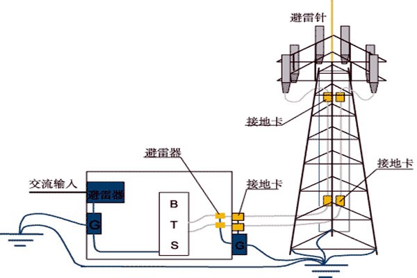 樓宇控制系統與防雷檢測的契合！