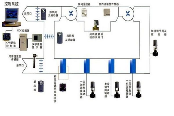 在樓宇自控領域，空調系統發揮什么作用？