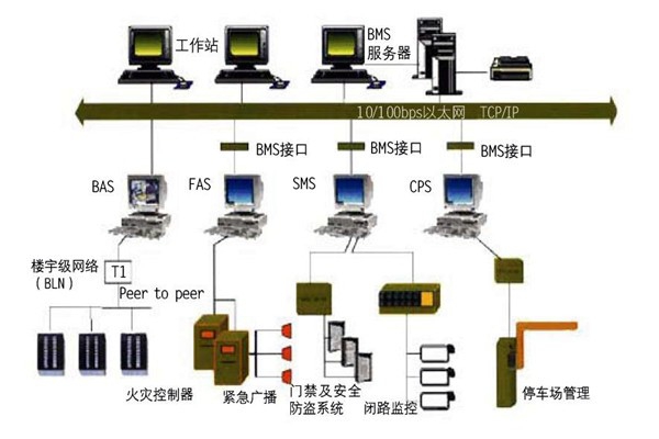 樓宇自控的集成性質(zhì)體現(xiàn)在哪些方面？