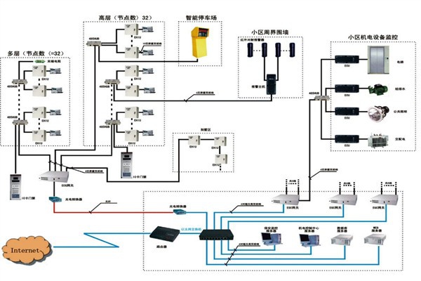 樓宇自動化系統(tǒng)如何檢測智能化工程故障？