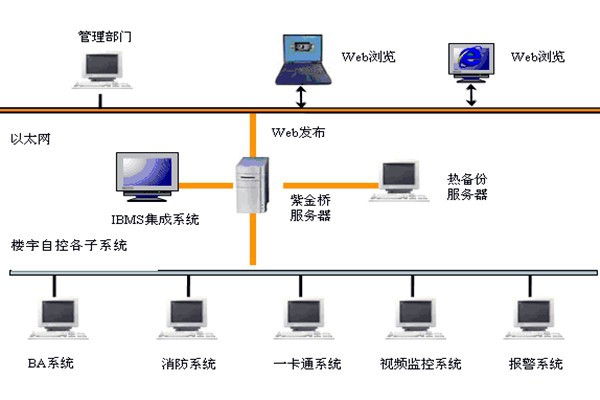 樓宇智能化系統(tǒng)如何發(fā)揮作用？