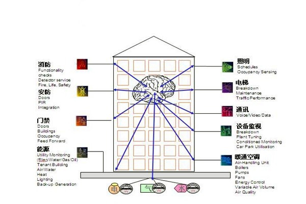 樓宇自控通訊及控制系統(tǒng)的科學(xué)性！
