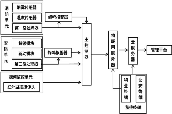 樓宇智能化系統監控部分的架構！