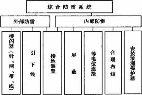 樓宇控制系統如何實現樓宇綜合防雷？