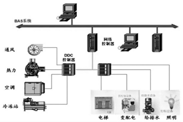 樓宇智能化系統的設計程序與配合需求！