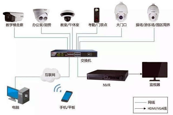 樓宇自控弱電系統的安裝事項！
