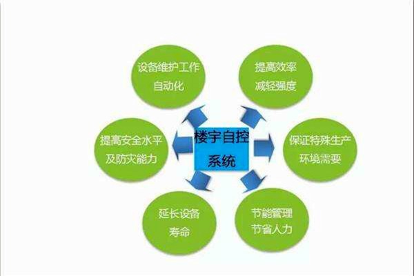 智能樓宇控制系統如何全局管控樓宇信息？