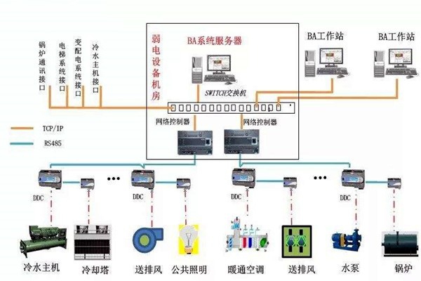 加強(qiáng)樓宇自控專業(yè)施工隊伍的建設(shè)！