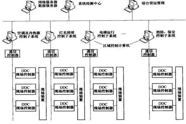 樓宇智能化系統的專項設計很有必要！