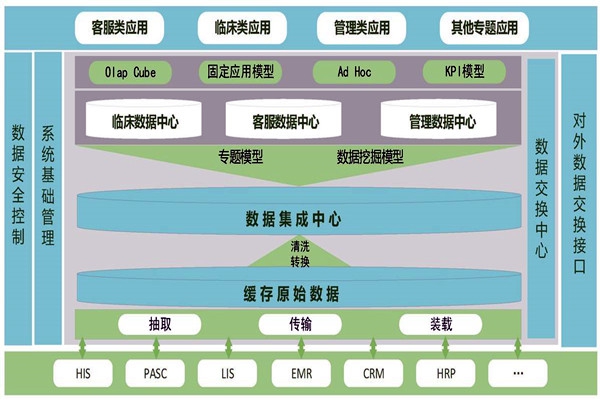 醫(yī)療機構樓宇智能化需要建設數(shù)據(jù)中心！