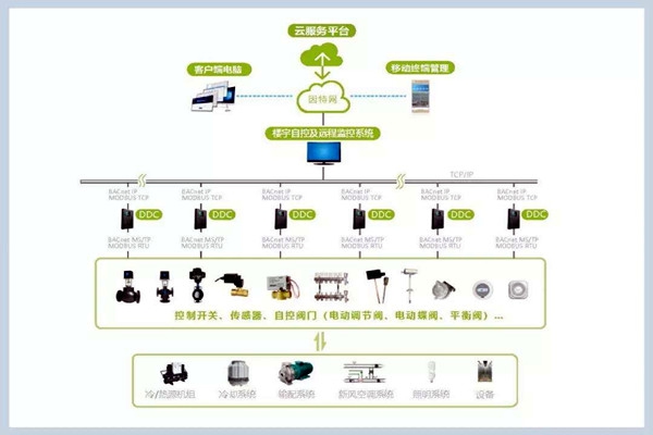 樓宇自控系統(tǒng)施工管理的規(guī)范化、標準化！