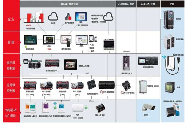 樓宇自控系統專業化的提升！