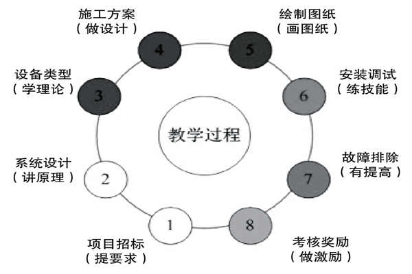 基于實踐的樓宇控制課程設計理念！