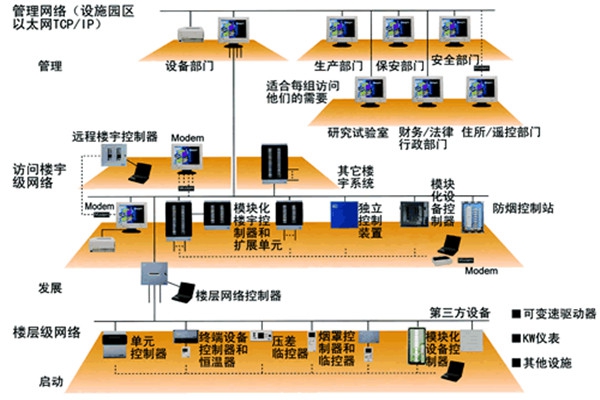 智能樓宇控制系統(tǒng)的主要功能實(shí)現(xiàn)！