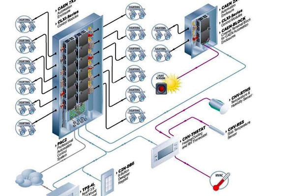樓宇自控系統運行的主要功效！
