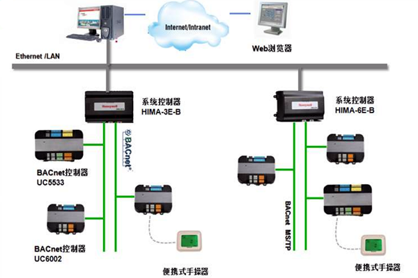 加強樓宇控制工程的協(xié)調(diào)管理和過程控制！