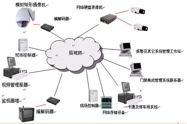 樓宇智能化系統(tǒng)的安全功能！