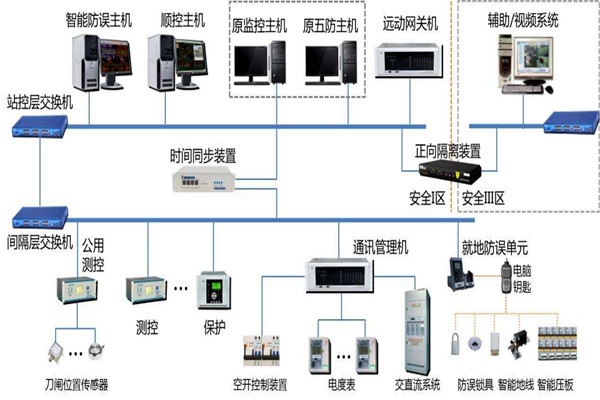 樓宇智能化系統(tǒng)結(jié)構(gòu)的選擇！