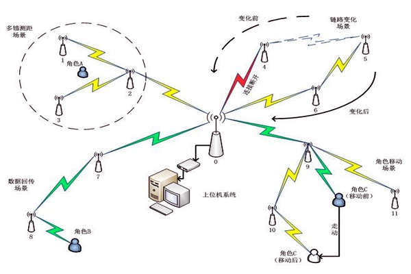 樓宇自控系統通信網絡系統的主要內容！