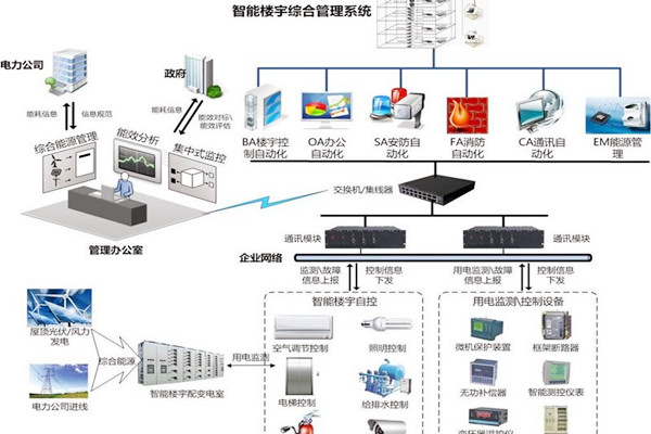 智能樓宇自控系統協議轉換接口方式的優勢與缺陷? 智能樓宇自控系統協議轉換接口方式的優勢與缺陷?