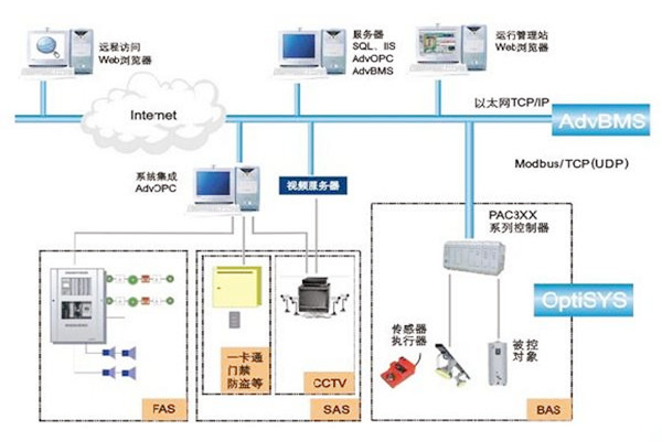 如何做好樓宇自動(dòng)化系統(tǒng)的服務(wù)器管理工作？