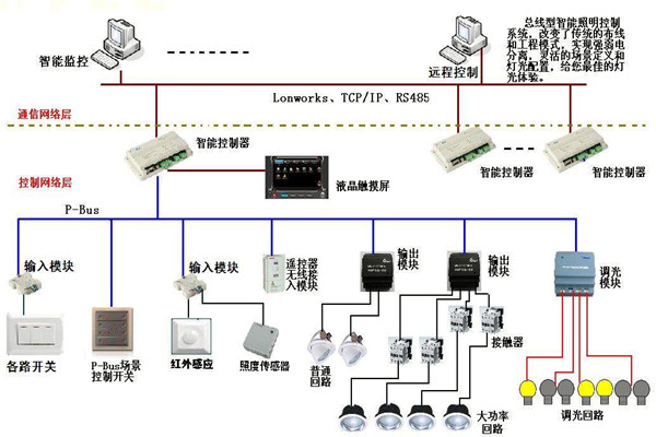 智能照明系統(tǒng)在樓宇自動化領(lǐng)域的應(yīng)用！