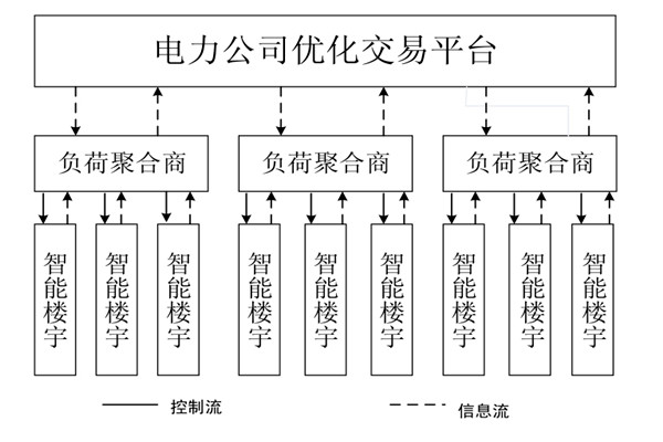 如何對樓宇自控系統的中央空調進行調度框架？