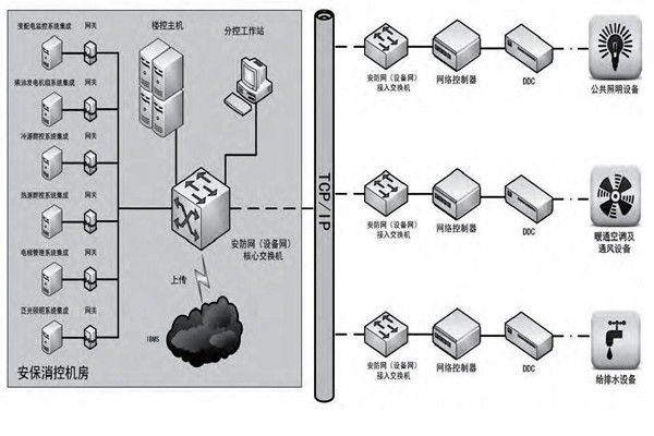 你是如何理解樓宇自控的？