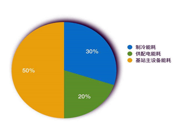 樓宇智能化系統(tǒng)如何進(jìn)行能耗統(tǒng)計？