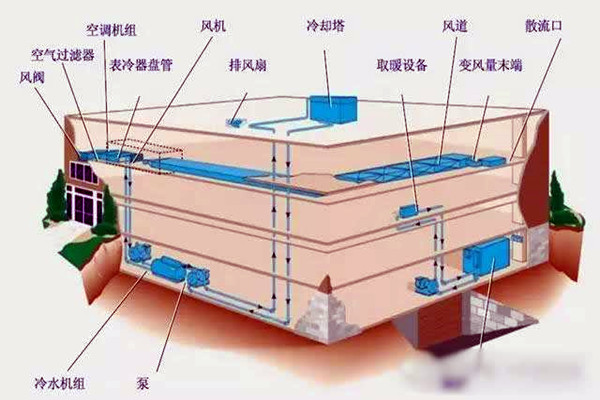 樓宇自控進行系統集成是為了什么？