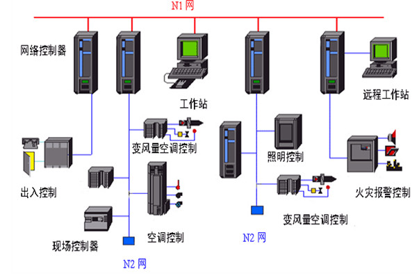 開發(fā)好樓宇自動化系統(tǒng)需要哪些底蘊(yùn)？