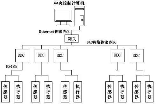 樓宇自控如何保證管理質(zhì)量？
