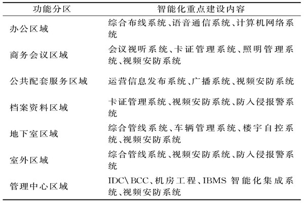 樓宇智能化系統需要涉及哪些功能區域？