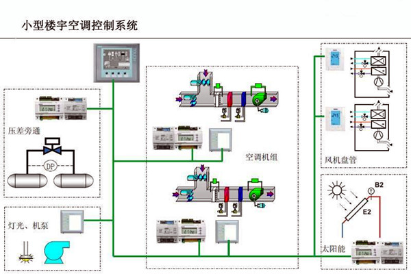智能樓宇控制系統對電子信息技術的依賴！