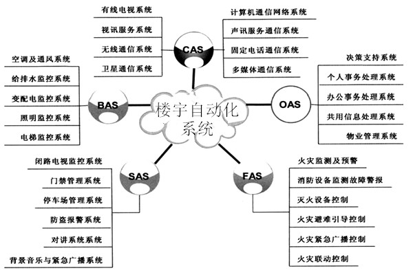 樓宇自動化系統包括哪些子系統？