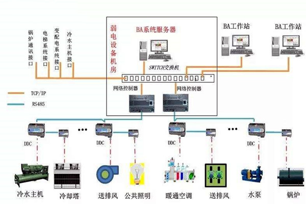 加強樓宇自控專業施工隊伍的建設！