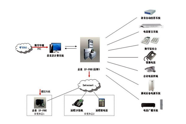 樓宇自控系統的通信及網絡控制! 樓宇自控系統的通信及網絡控制!