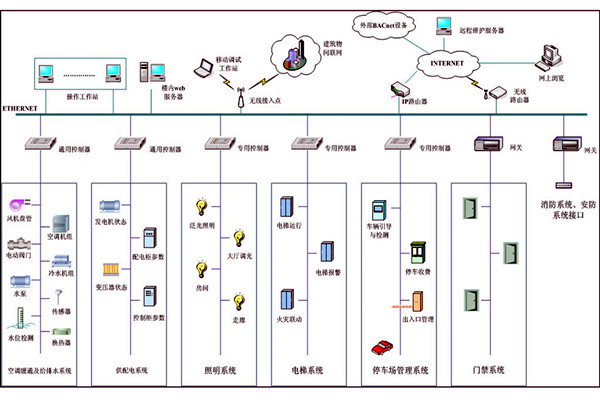 樓宇自動化系統故障診斷專家系統的基本結構！