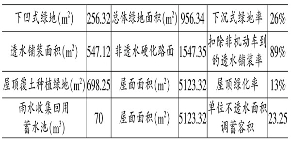 海綿城市施工階段樓宇自控的應用！