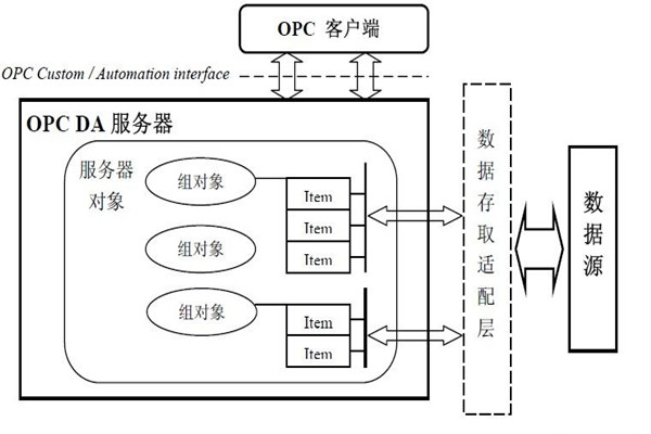 樓宇智能化系統(tǒng)的集成還需要仰仗O(píng)PC技術(shù)！