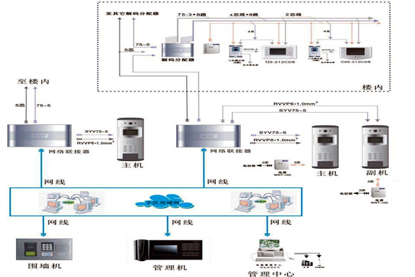 樓宇自控系統的所需材料與設備準備！