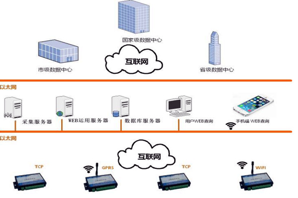 樓宇智能化系統的網絡規劃和平臺建設！