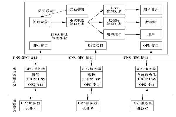 樓宇控制系統集成的三大層面！