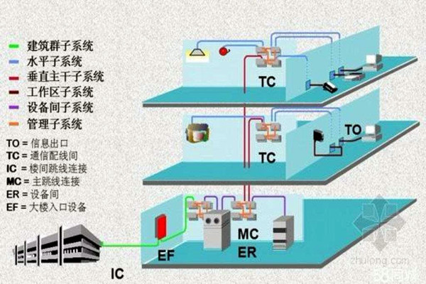 樓宇智能化系統(tǒng)的線路研究！