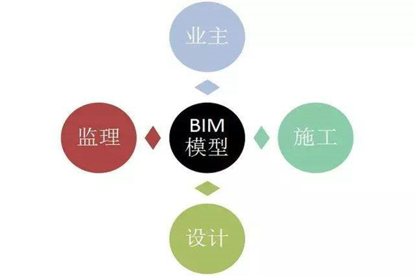 樓宇自控系統(tǒng)BIM技術的研發(fā)思路！