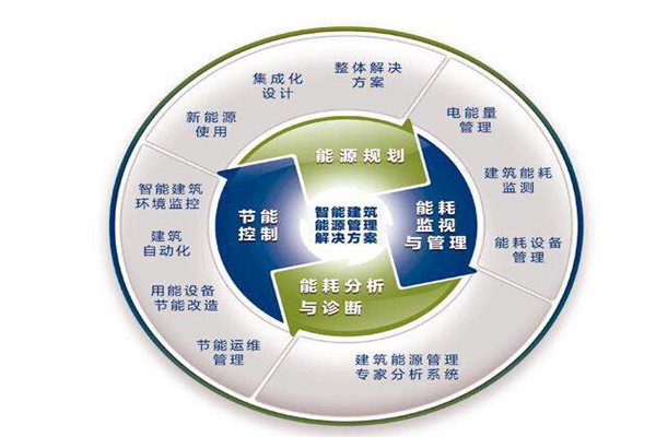 樓宇自控系統(tǒng)運行能耗設計與實測的差別！