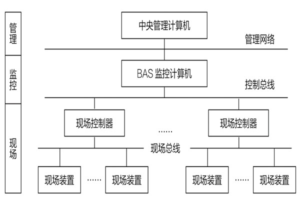 34層大廈樓宇自動化系統應用實例！(圖1)
