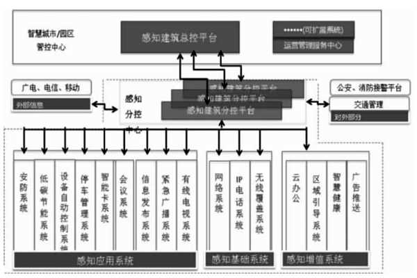 樓宇智能化結合互聯(lián)網打造分級式統(tǒng)一管控平臺！(圖1)